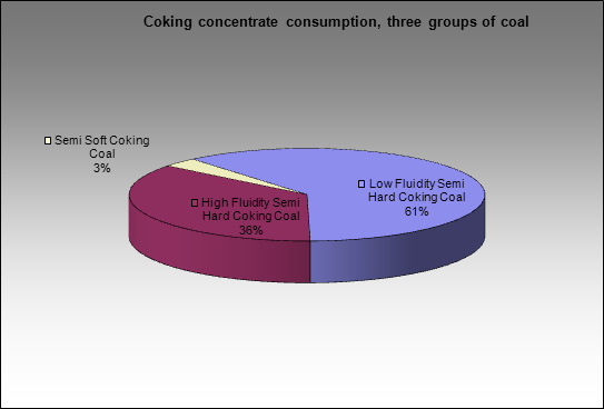 Kuznetsky MC - Coking concentrate consumption, three groups of coal