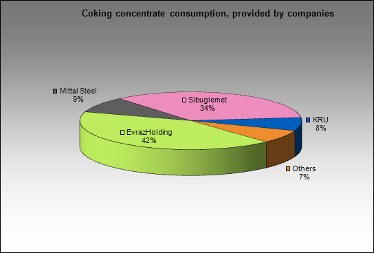 Kuznetsky MC - Coking concentrate consumption, provided by companies