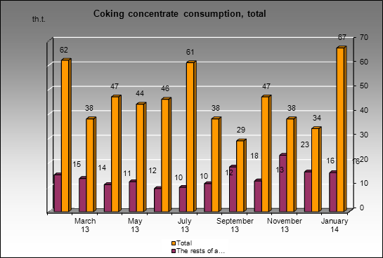 Kuznetsky MC - Coking concentrate consumption, total