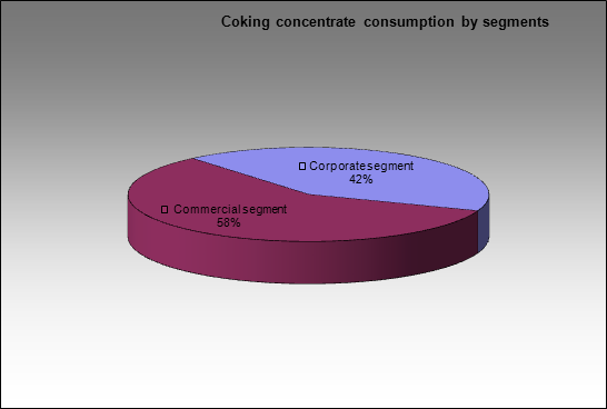 Kuznetsky MC - Coking concentrate consumption by segments