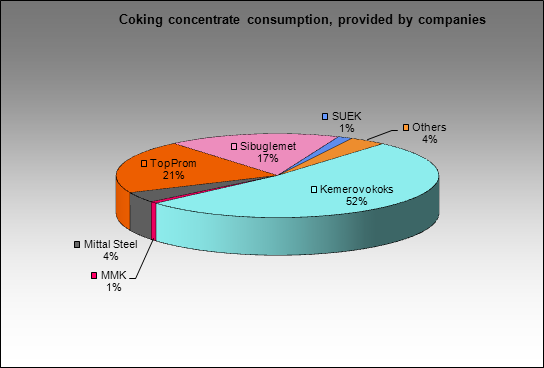 Kemerovsky CCP - Coking concentrate consumption, provided by companies