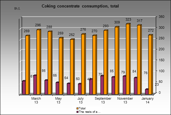 Kemerovsky CCP - Coking concentrate consumption, total