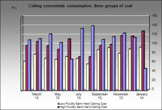 Kemerovsky CCP - Coking concentrate consumption, three groups of coal