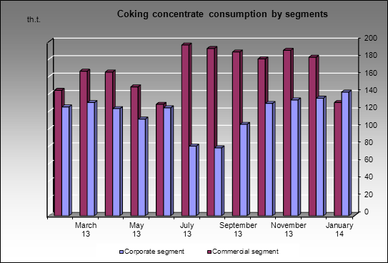 Kemerovsky CCP - Coking concentrate consumption by segments