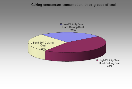 Altaysky CCP - Coking concentrate consumption, three groups of coal