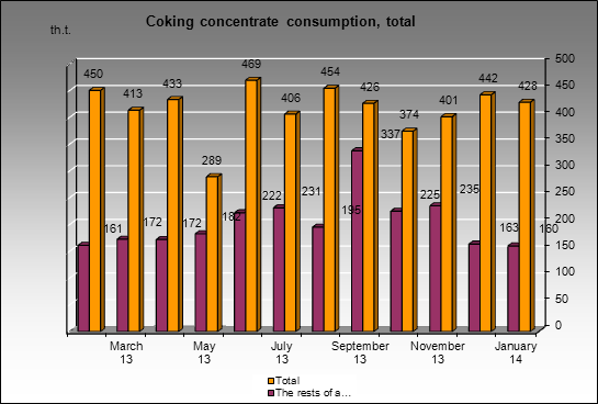 Altaysky CCP - Coking concentrate consumption, total