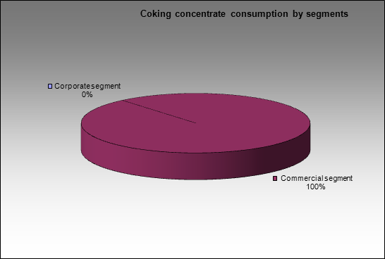 Altaysky CCP - Coking concentrate consumption by segments