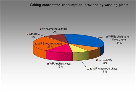 Novolipetsky MC - Coking concentrate consumption, provided by washing plants