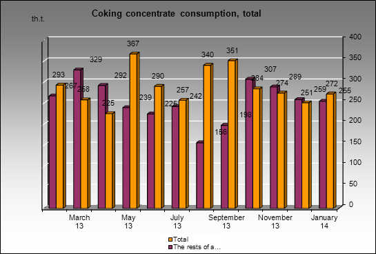 Novolipetsky MC - Coking concentrate consumption, total