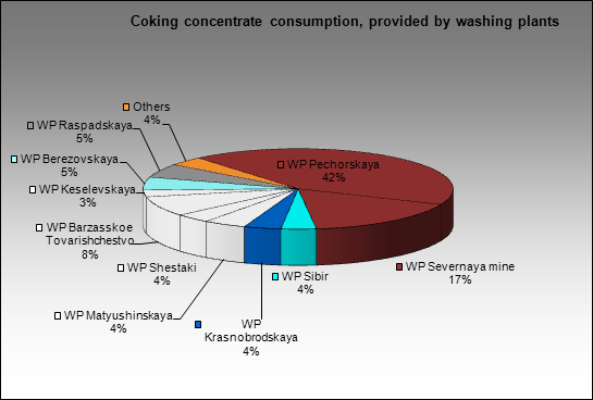 Severstal MC - Coking concentrate consumption, provided by washing plants