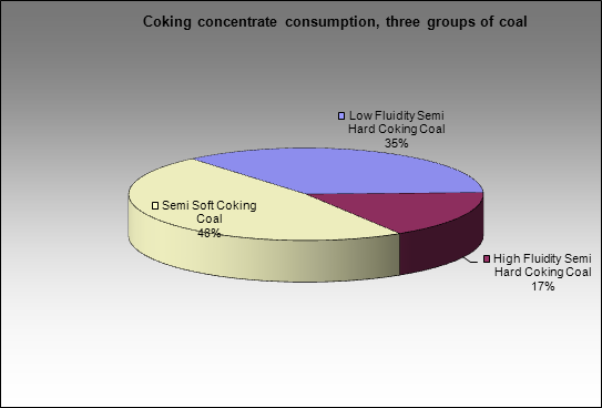 Severstal MC - Coking concentrate consumption, three groups of coal