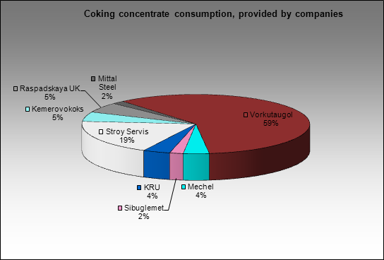 Severstal MC - Coking concentrate consumption, provided by companies