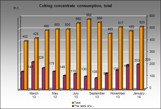 Severstal MC - Coking concentrate consumption, total