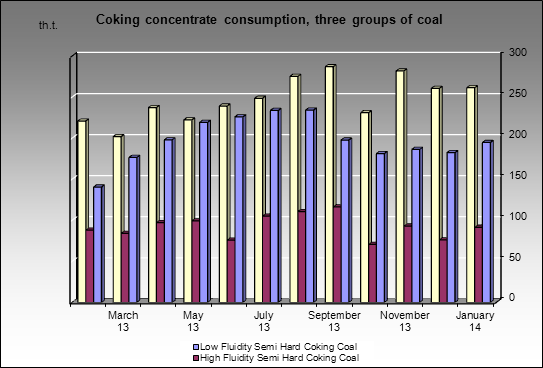 Severstal MC - Coking concentrate consumption, three groups of coal