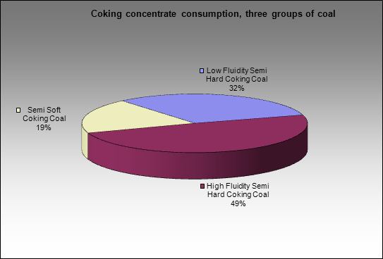 Moskovsky CGP - Coking concentrate consumption, three groups of coal