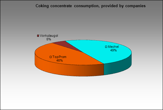 Moskovsky CGP - Coking concentrate consumption, provided by companies