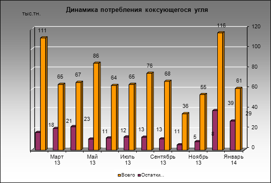 Московский КГЗ - Динамика потребления коксующегося угля