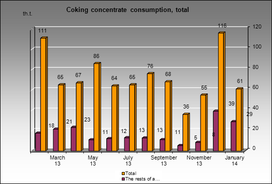 Moskovsky CGP - Coking concentrate consumption, total