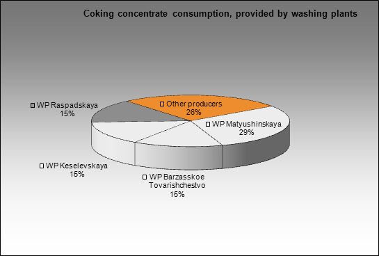 Gubakhinsky CCP - Coking concentrate consumption, provided by washing plants