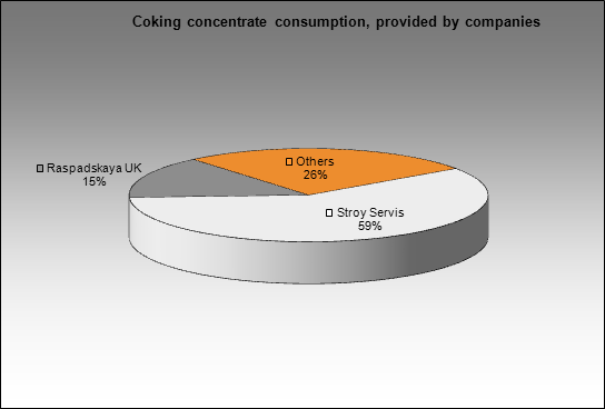Gubakhinsky CCP - Coking concentrate consumption, provided by companies