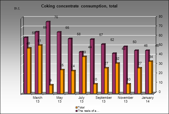 Gubakhinsky CCP - Coking concentrate consumption, total