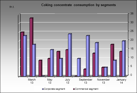 Gubakhinsky CCP - Coking concentrate consumption by segments