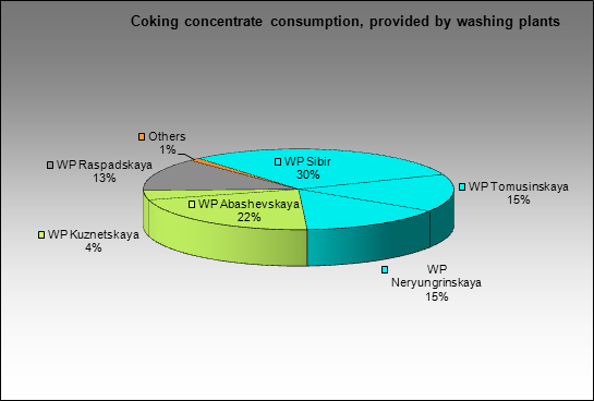 Chelyabinsky MC - Coking concentrate consumption, provided by washing plants