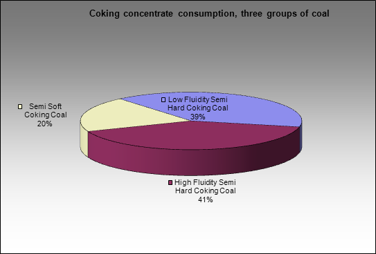 Chelyabinsky MC - Coking concentrate consumption, three groups of coal