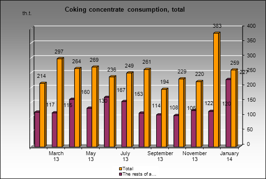 Chelyabinsky MC - Coking concentrate consumption, total