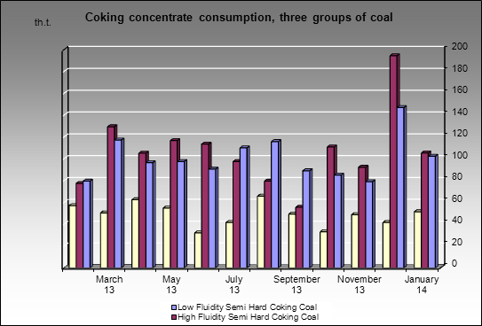 Chelyabinsky MC - Coking concentrate consumption, three groups of coal