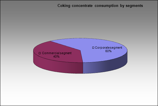 Chelyabinsky MC - Coking concentrate consumption by segments