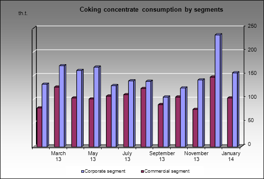 Chelyabinsky MC - Coking concentrate consumption by segments