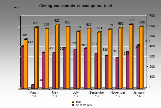Magnitogorsky MC - Coking concentrate consumption, total