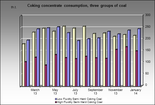 Magnitogorsky MC - Coking concentrate consumption, three groups of coal