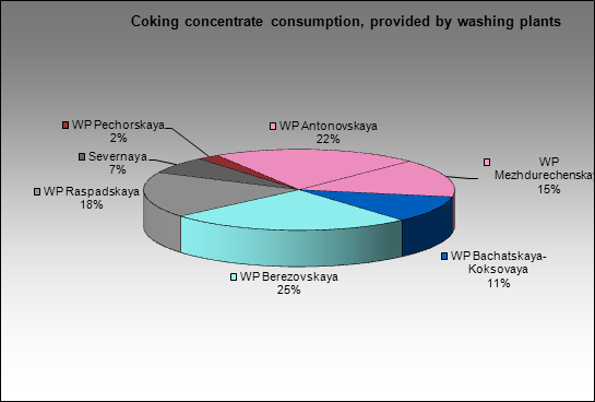 Uralskaya Stal (OKHMK) MC - Coking concentrate consumption, provided by washing plants
