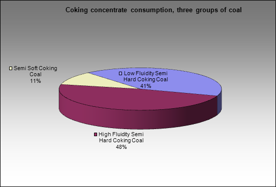 Uralskaya Stal (OKHMK) MC - Coking concentrate consumption, three groups of coal