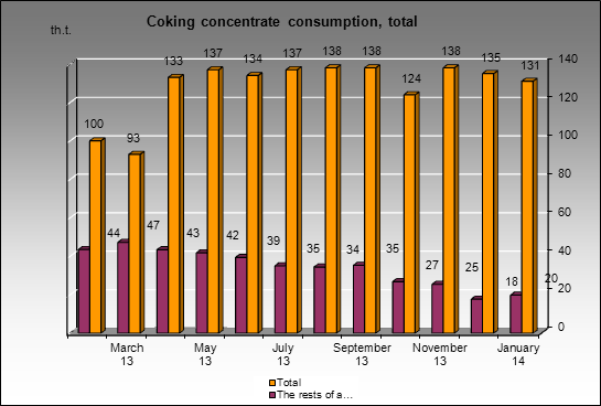 Uralskaya Stal (OKHMK) MC - Coking concentrate consumption, total