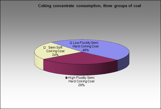 Nizhnetagilsky MC - Coking concentrate consumption, three groups of coal