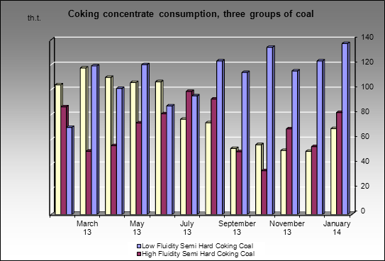 Nizhnetagilsky MC - Coking concentrate consumption, three groups of coal