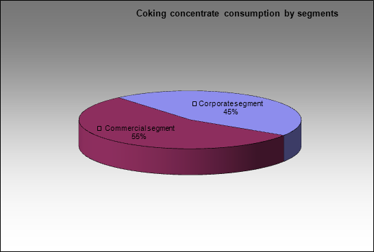 Nizhnetagilsky MC - Coking concentrate consumption by segments