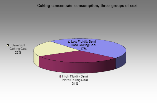 Zapadno-Sibirsky MC - Coking concentrate consumption, three groups of coal
