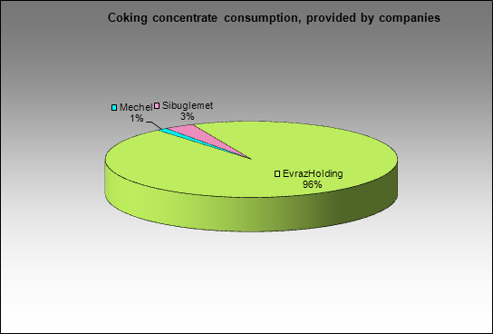 Zapadno-Sibirsky MC - Coking concentrate consumption, provided by companies