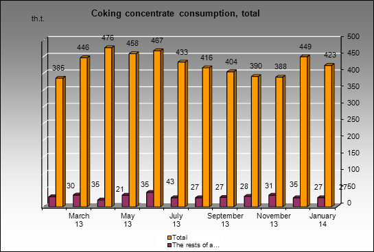 Zapadno-Sibirsky MC - Coking concentrate consumption, total