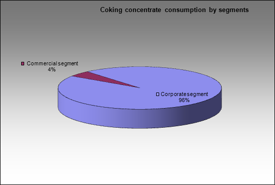 Zapadno-Sibirsky MC - Coking concentrate consumption by segments