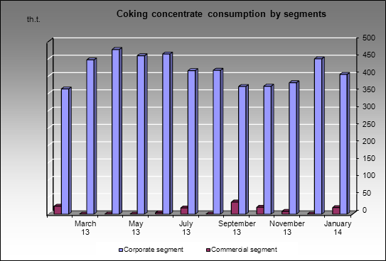 Zapadno-Sibirsky MC - Coking concentrate consumption by segments