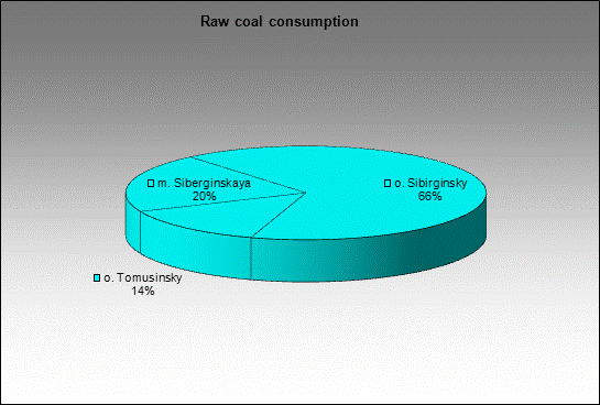 WP Sibir - Raw coal consumption