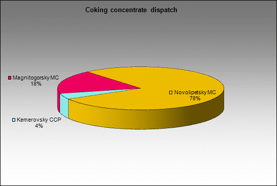 WP Anzherskaya - Coking concentrate dispatch