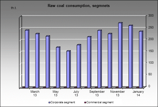 WP Severnaya mine - Raw coal consumption, segmnets