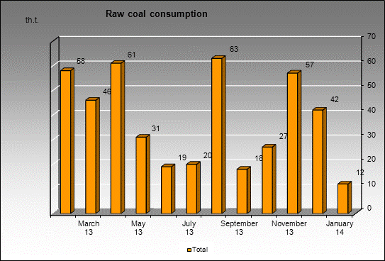 Kolmar - Raw coal consumption