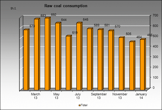 WP Raspadskaya - Raw coal consumption